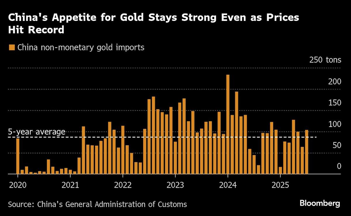 China to Smooth Gold Imports as Prices Soar and Yuan Rallies