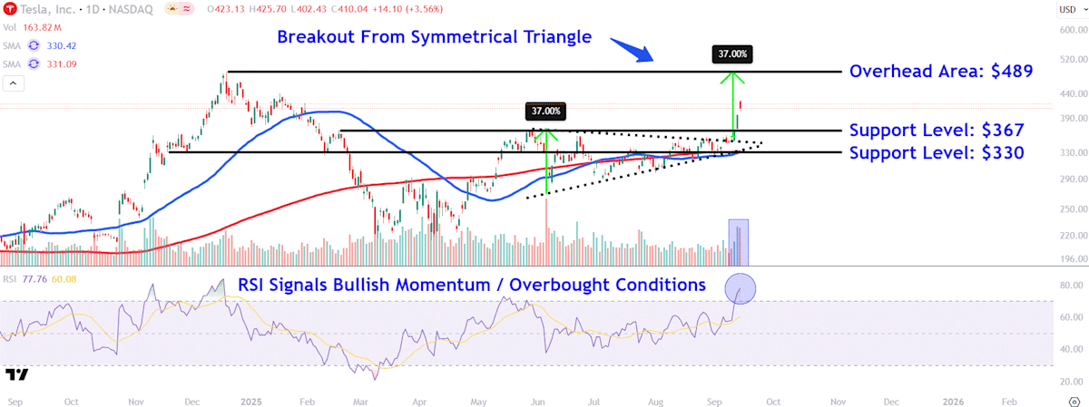 Tesla Stock Near Its 2025 High After a 5-Day Win Streak—Key Levels for Investors to Monitor