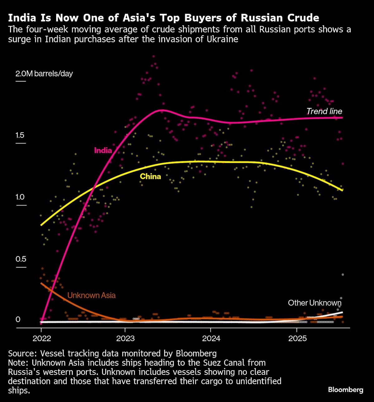 US Urges G-7 Sanctions on Russia Oil as Trump Loses Patience