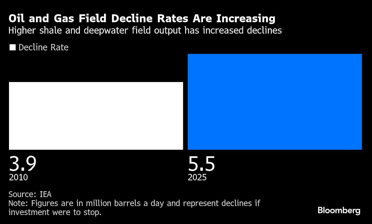 World Must Spend $540 Billion a Year Looking for Oil and Gas, IEA Says