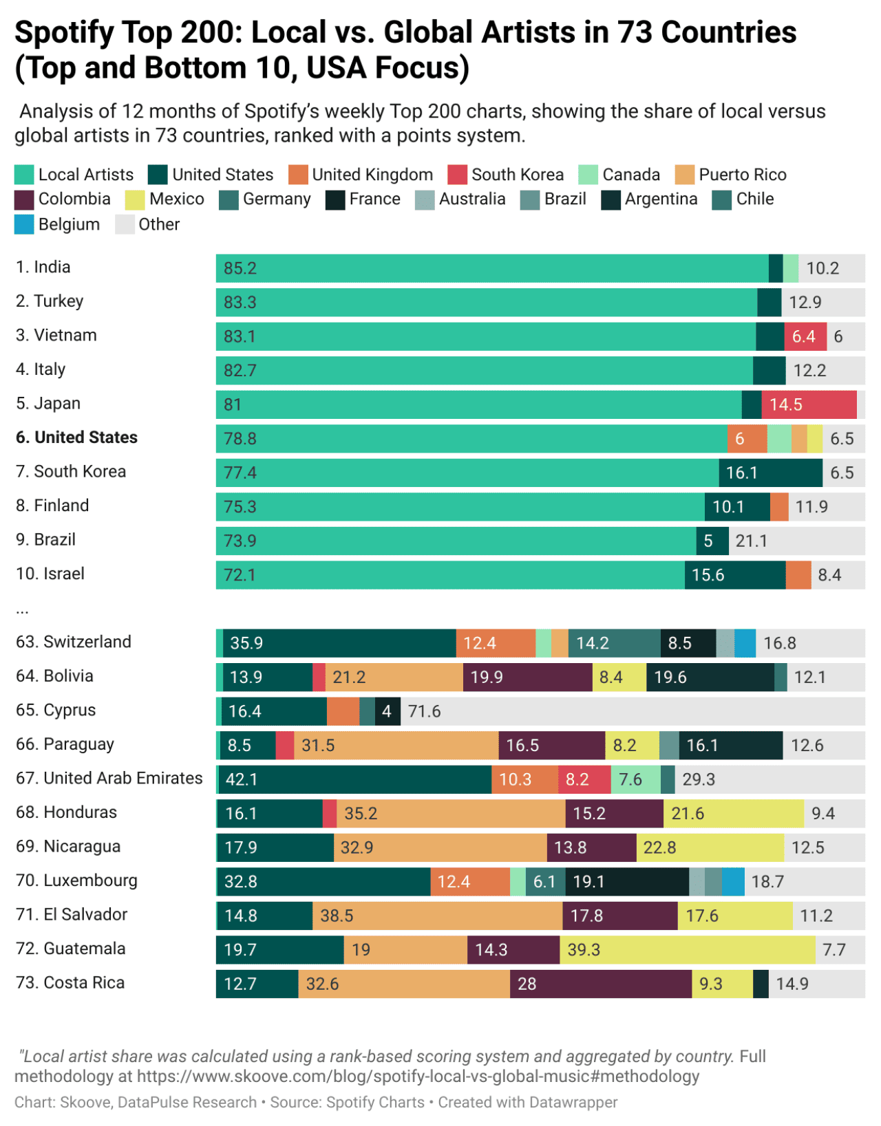 Data chart analysis of Spotify's Top 200: Local vs. Global artists in 73 countries.