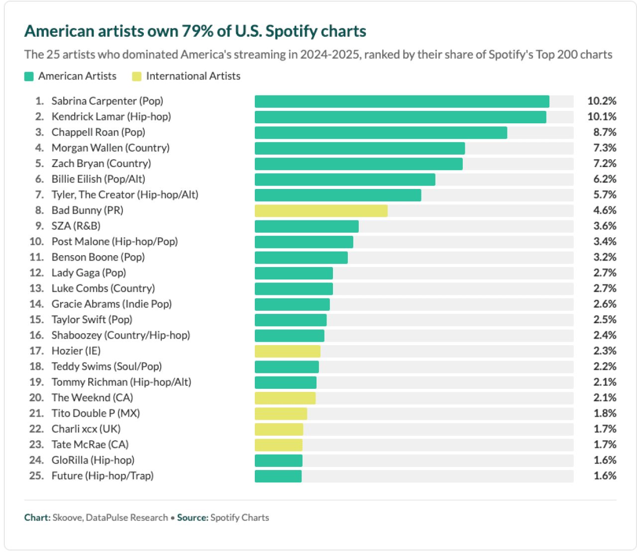 Data chart showing the top 25 American artists who own 79% of U.S. Spotify charts.