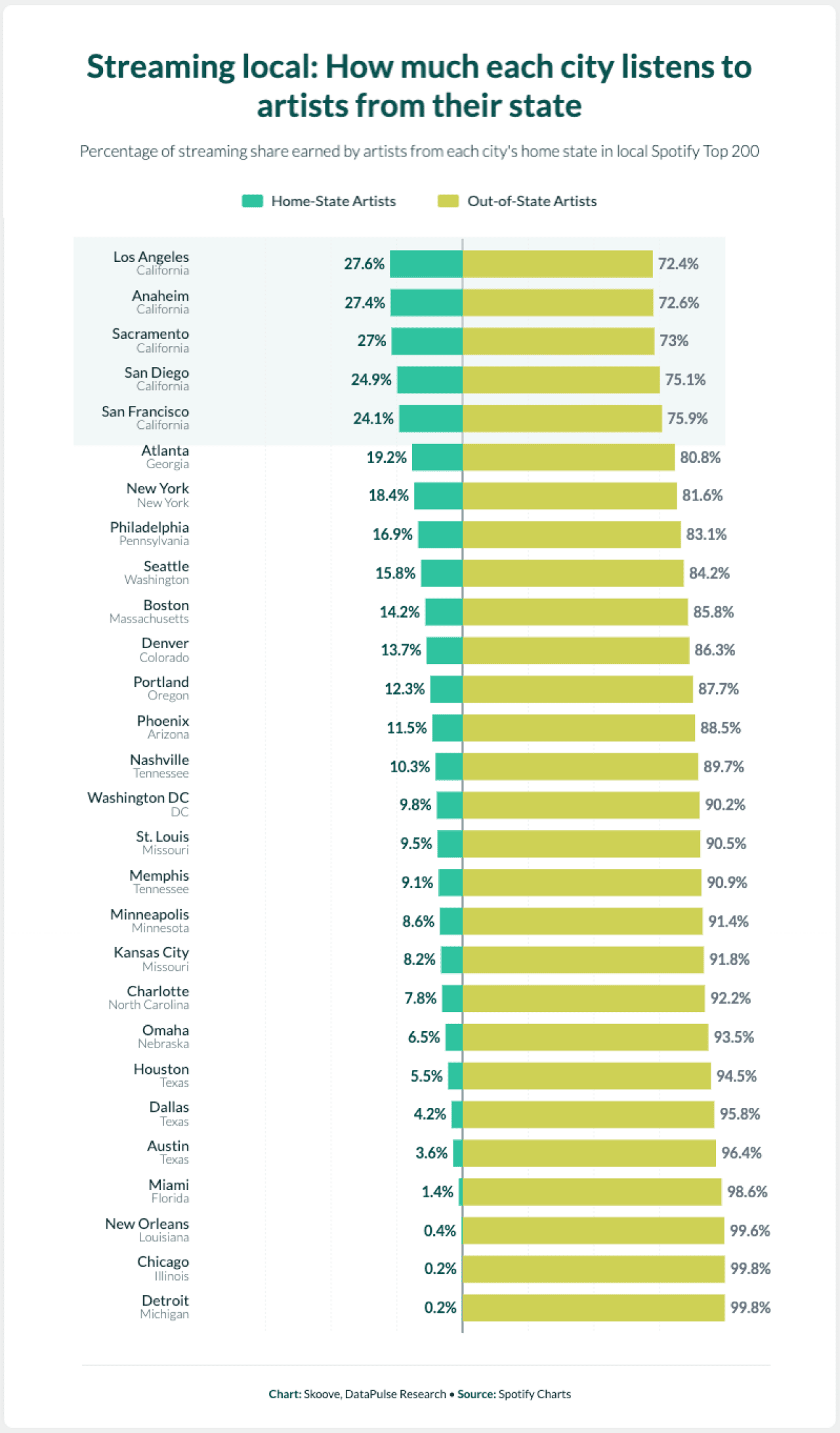 Data chart showing percentage of streaming share earned by artists from each city's home state in local Spotify Top 200.