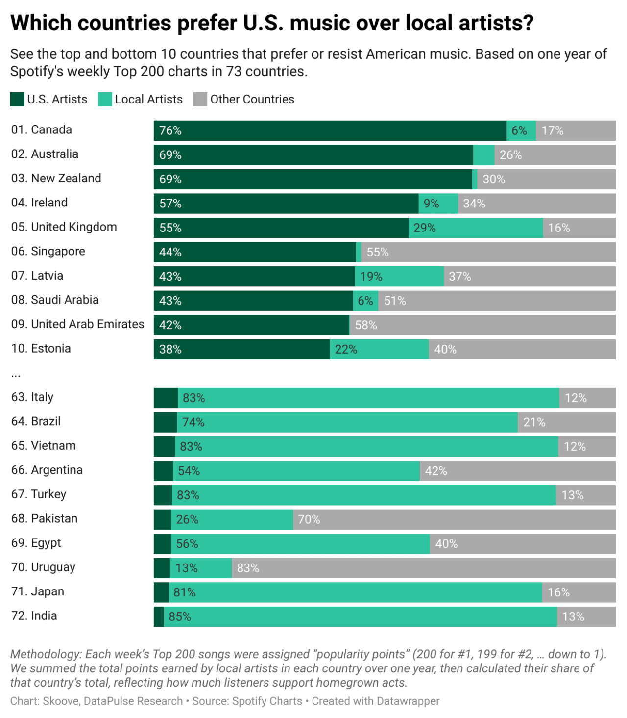 Data chart showing the top and bottom 10 countries that prefer or resist American music.