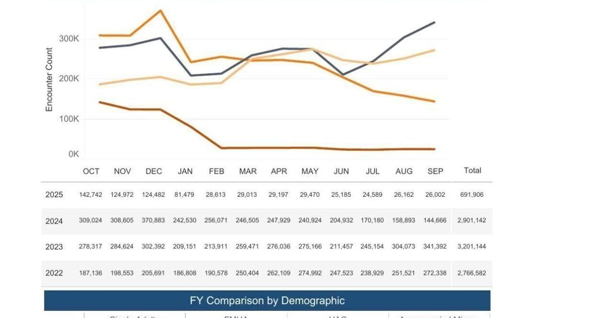 Illegal border crossings in September historically low | National