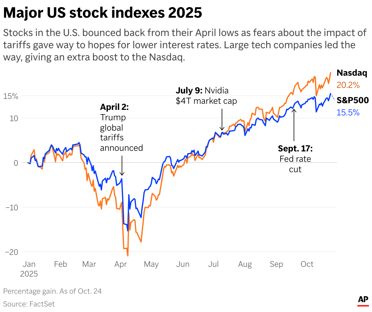 Major US stock indexes 2025 (Line chart)