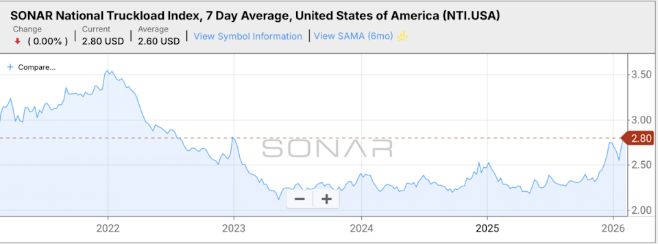Chart: SONAR, NTI.USA. Spot rates collapsed from 2022 highs and spent most of 2023–2024 near the bottom. The recent climb toward $2.80 suggests pricing pressure may be slowly shifting back toward carriers.<br><br><br><br>